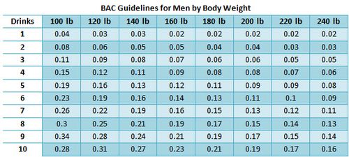 Blood Alcohol Content guidelines for men