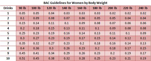 Blood Alcohol Content chart for women