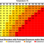 How Your Body Responds To Heat – Heat Index Explained
