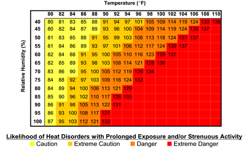 How Your Body Responds To Heat - Heat Index Explained