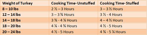 Cooking times for Thanksgiving turkey